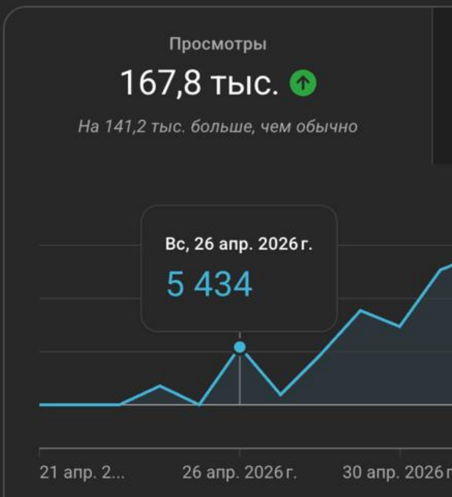 Скрін статистики: 168 тисяч переглядів за місяць