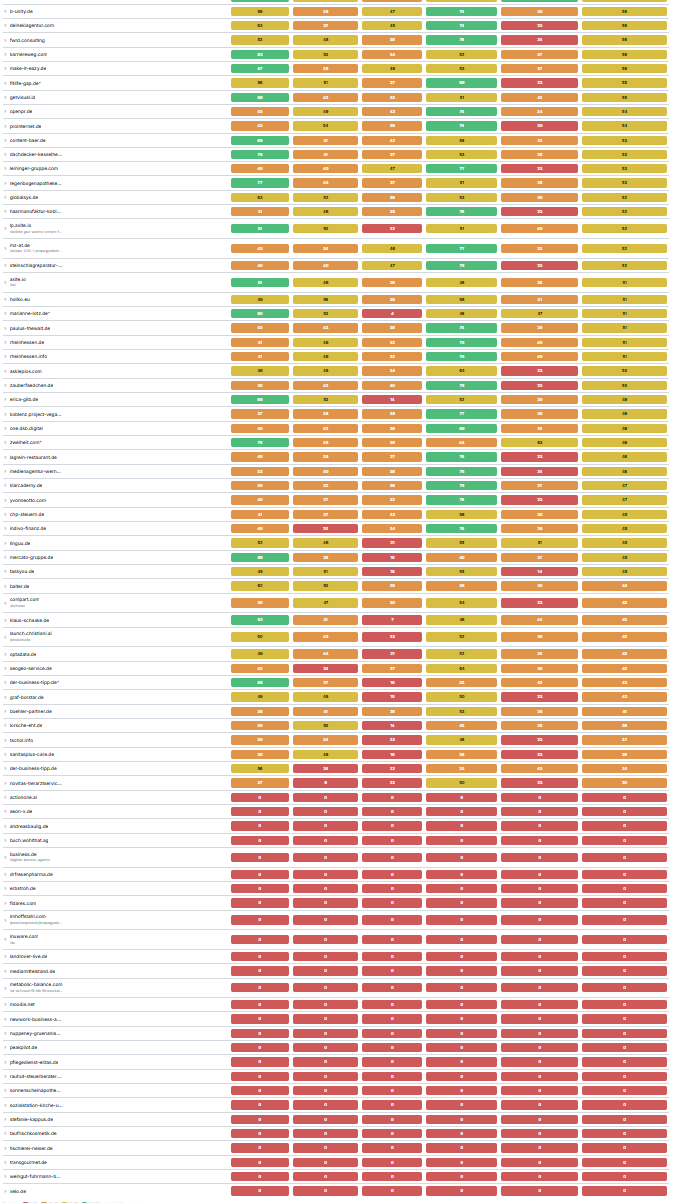 GEO-Visibility-Index Verteilung Auditora-Audits