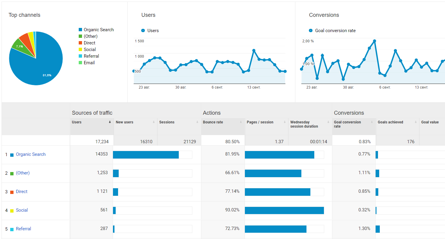 Since launch, what has worked to attract and retain customers?