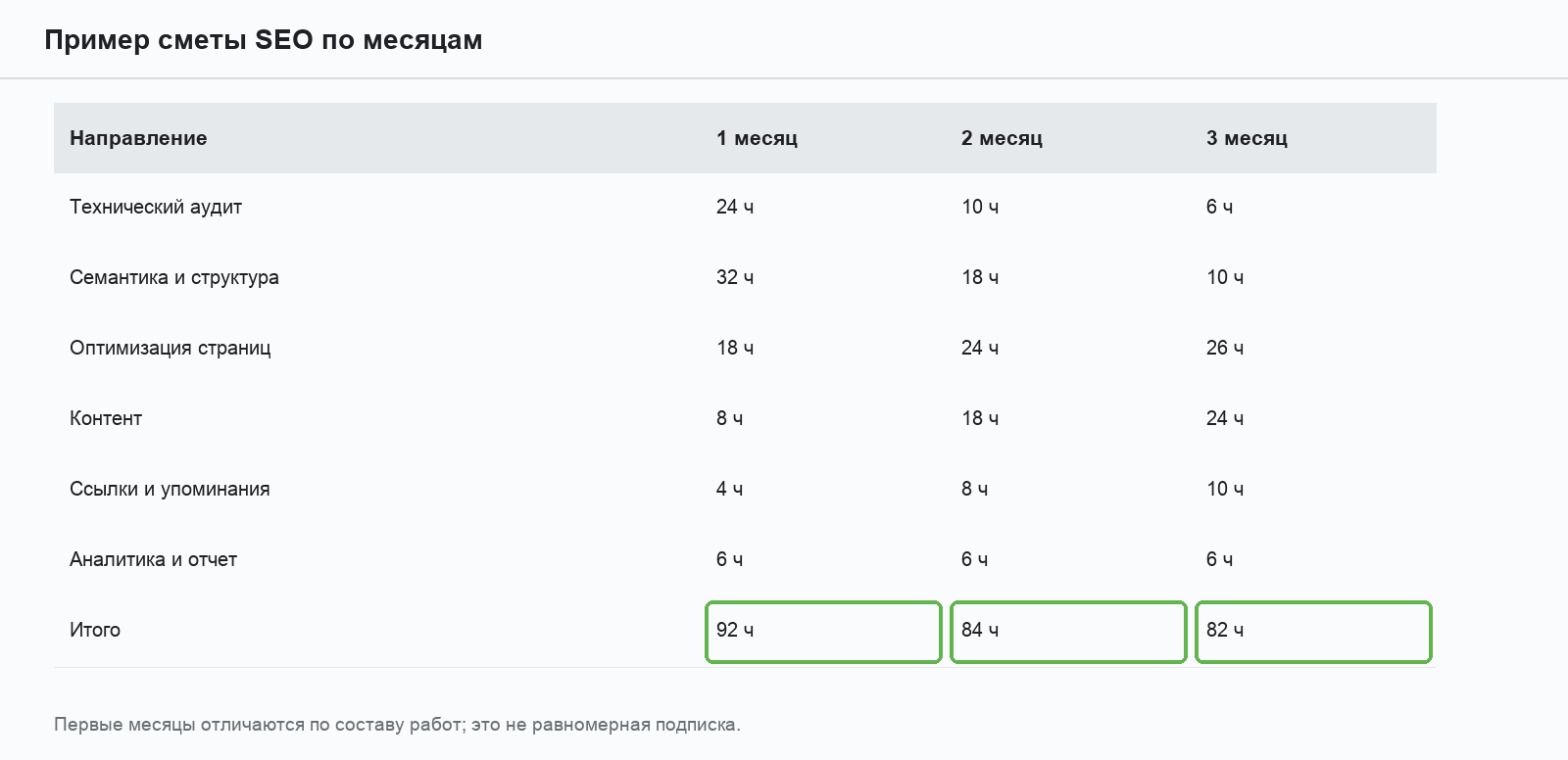 Обезличенная смета на SEO по месяцам с перечнем работ и часами