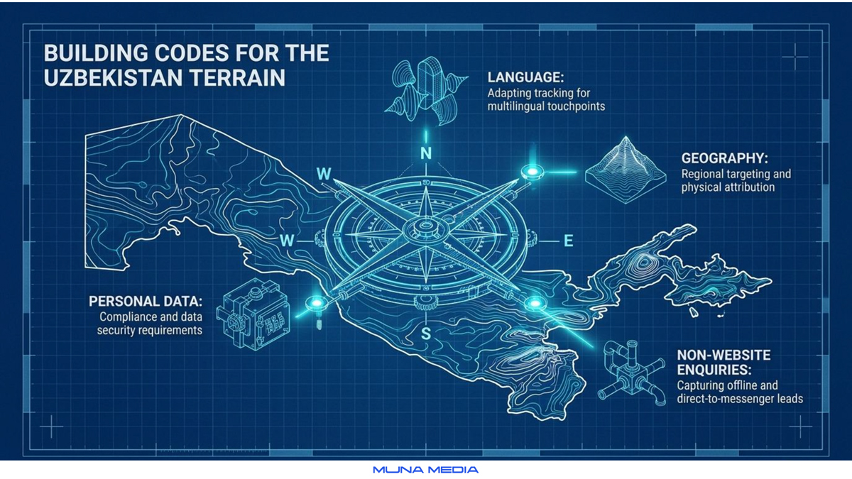 Building codes for the Uzbekistan terrain: language, geography, personal data and non-website enquiries in campaign tracking — Muna Media