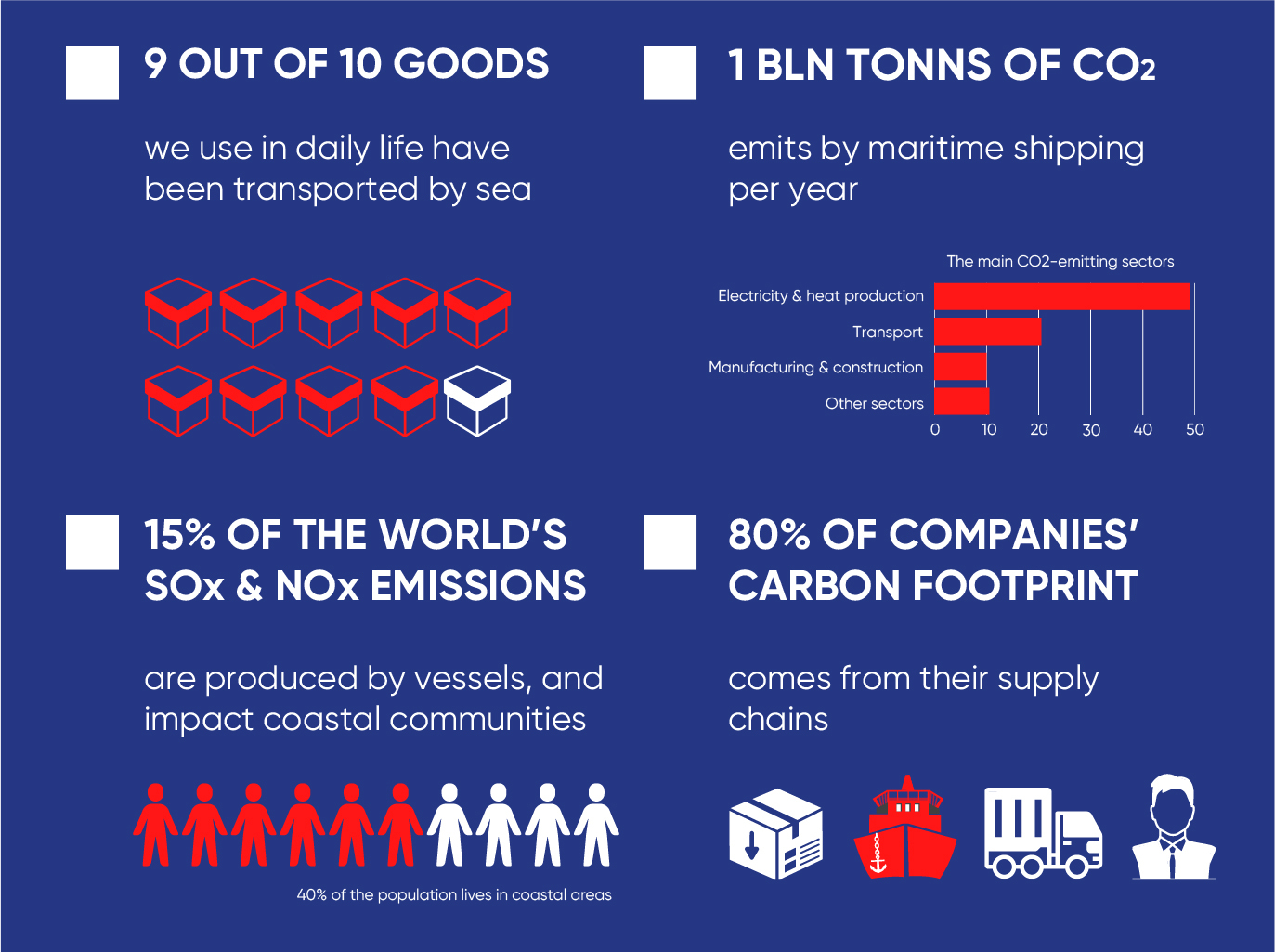 Maritime supply chains transparency for business sustainability