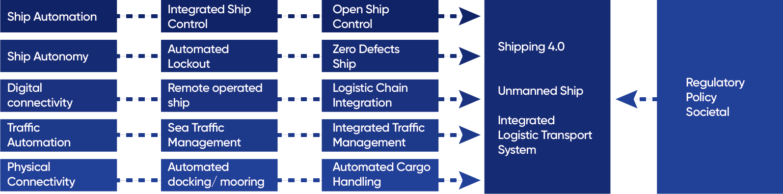 Maritime transport technology outlook for 2030